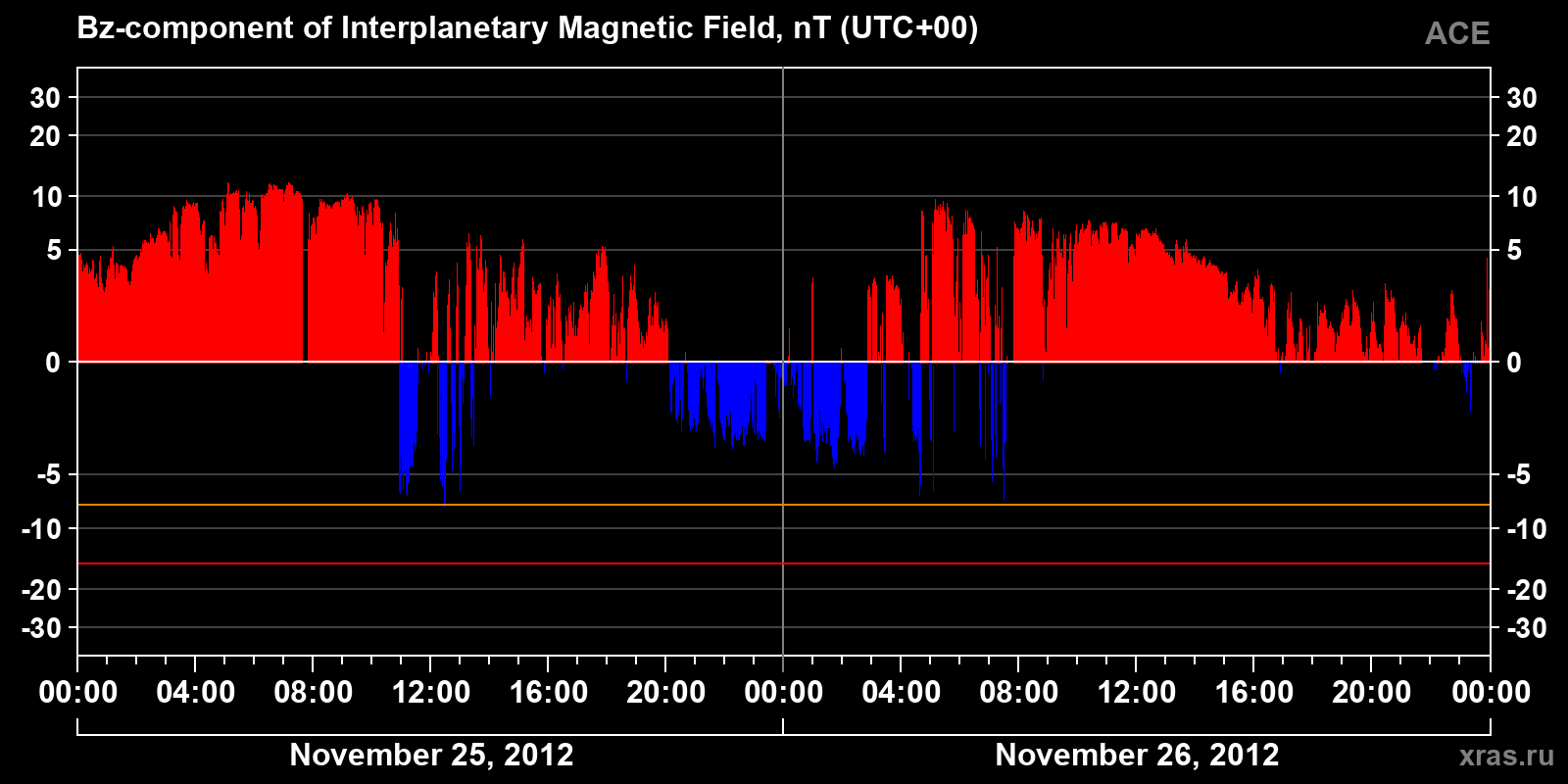 Component Bz of the interplanetary magnetic field