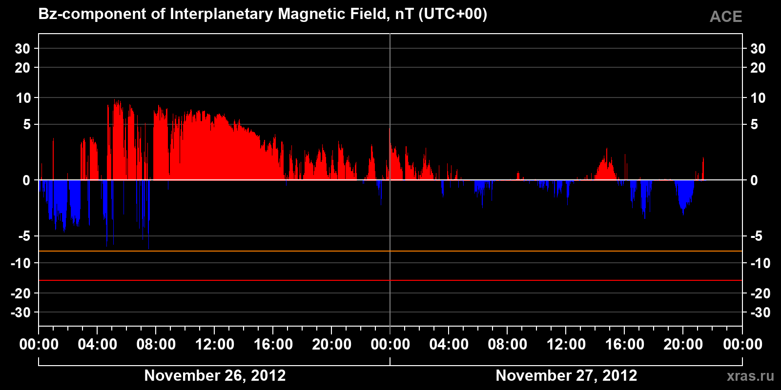 Component Bz of the interplanetary magnetic field