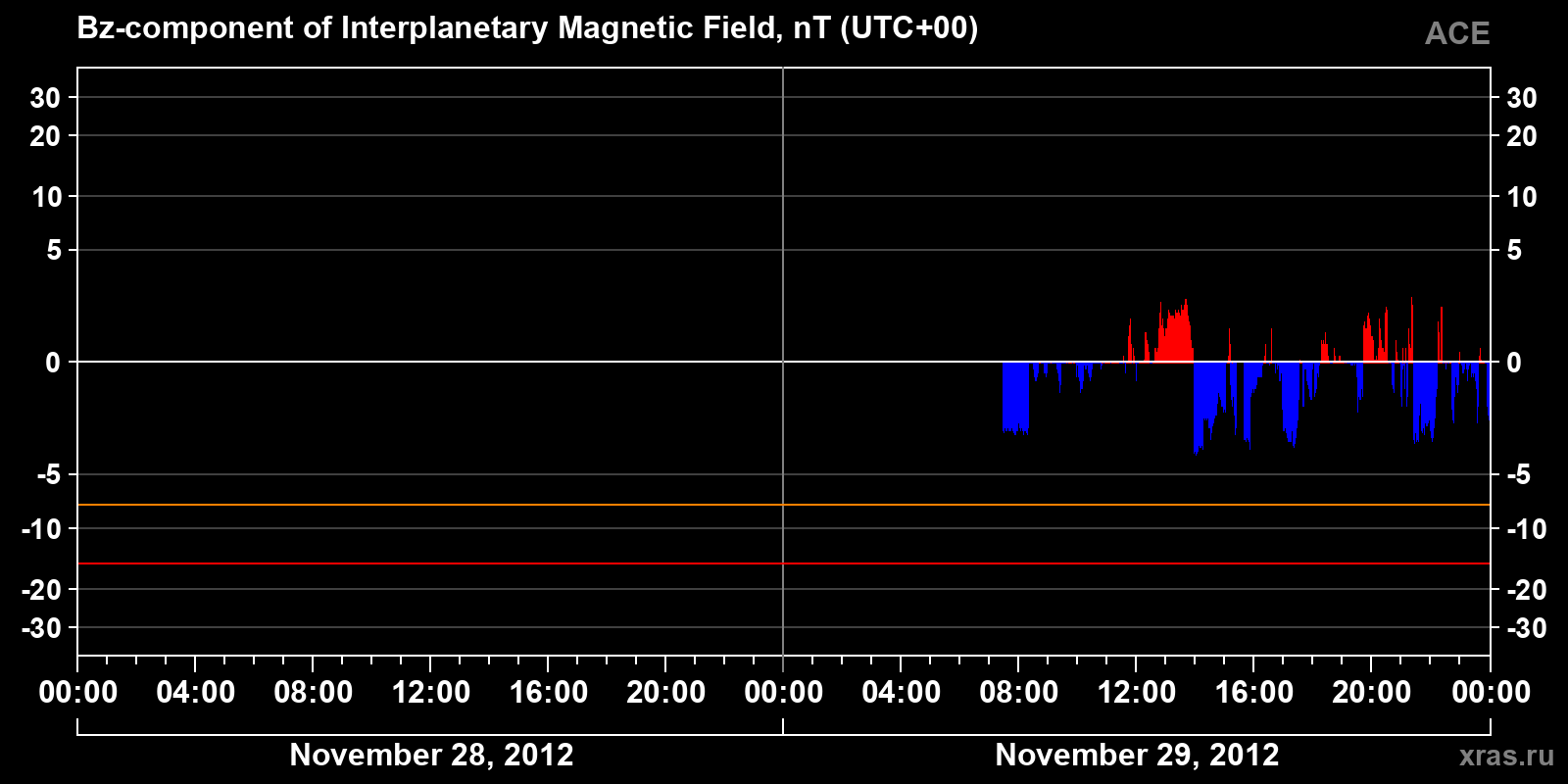 Component Bz of the interplanetary magnetic field