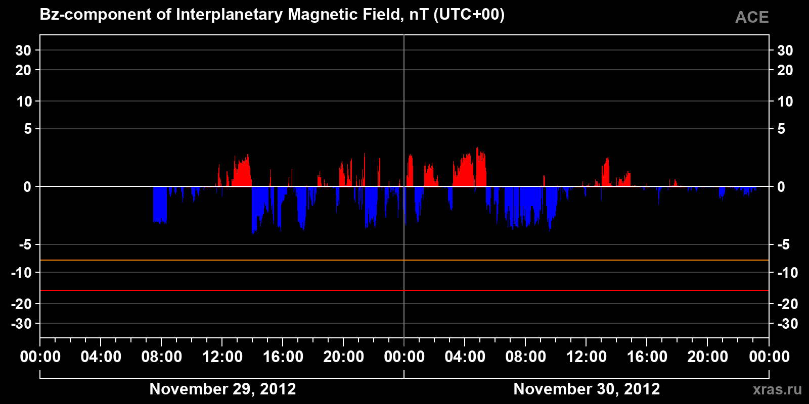Component Bz of the interplanetary magnetic field
