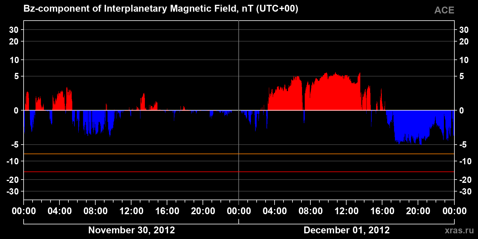 Component Bz of the interplanetary magnetic field
