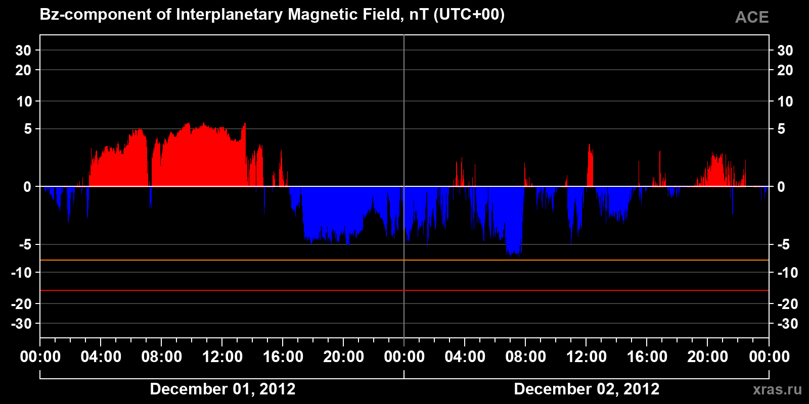Component Bz of the interplanetary magnetic field