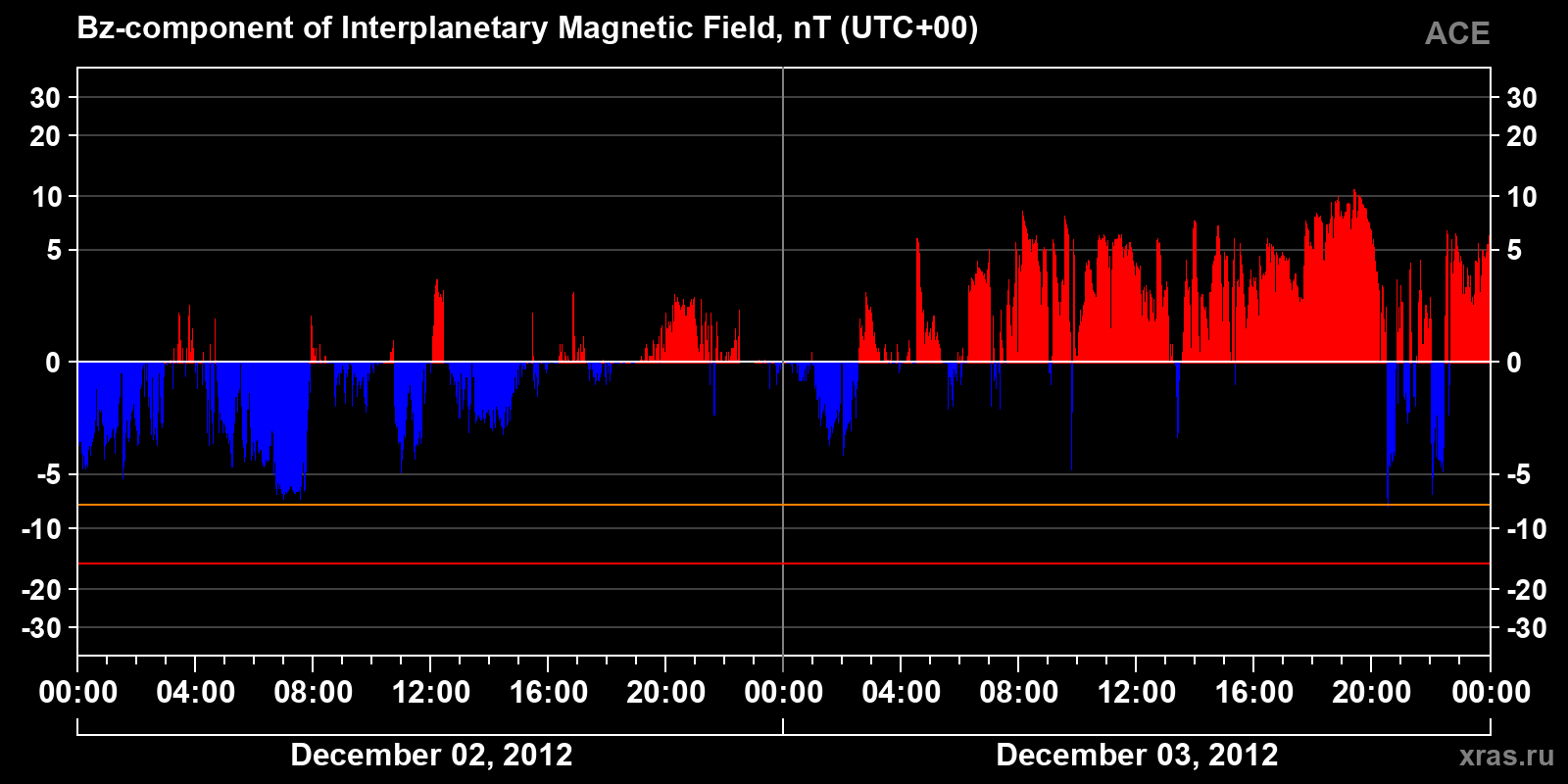 Component Bz of the interplanetary magnetic field