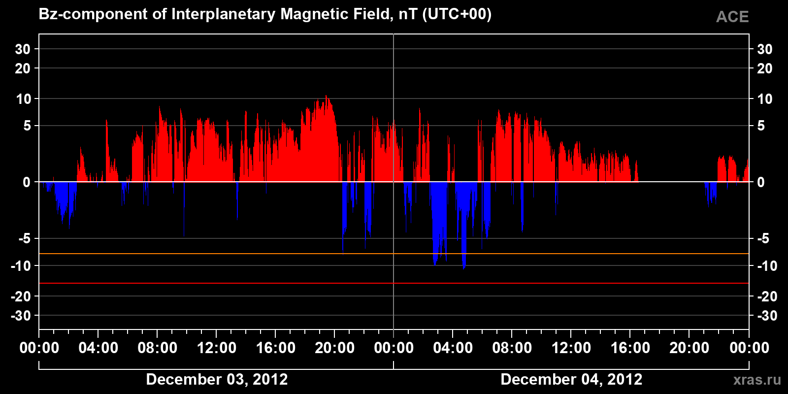 Component Bz of the interplanetary magnetic field