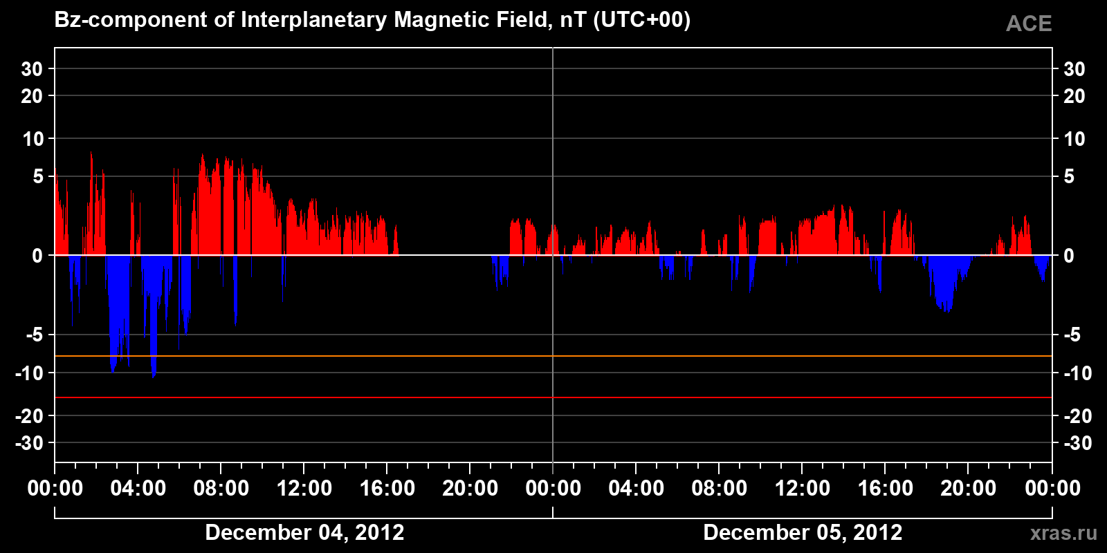 Component Bz of the interplanetary magnetic field