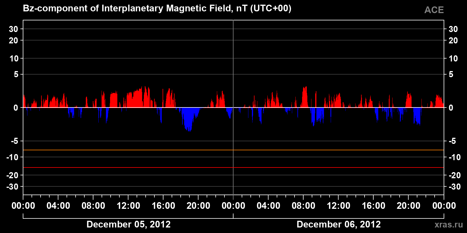 Component Bz of the interplanetary magnetic field