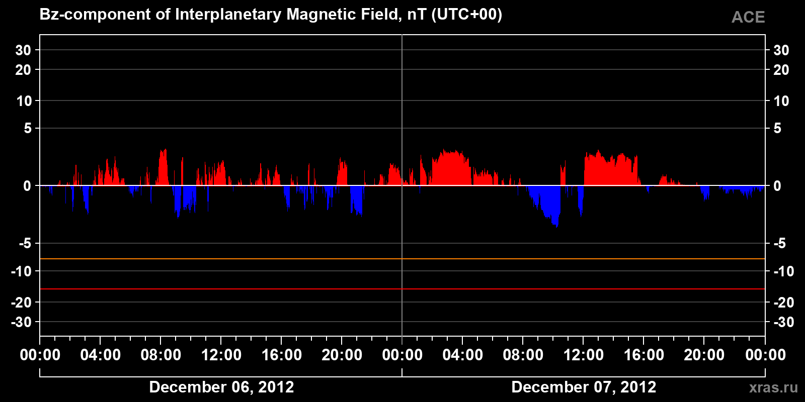 Component Bz of the interplanetary magnetic field
