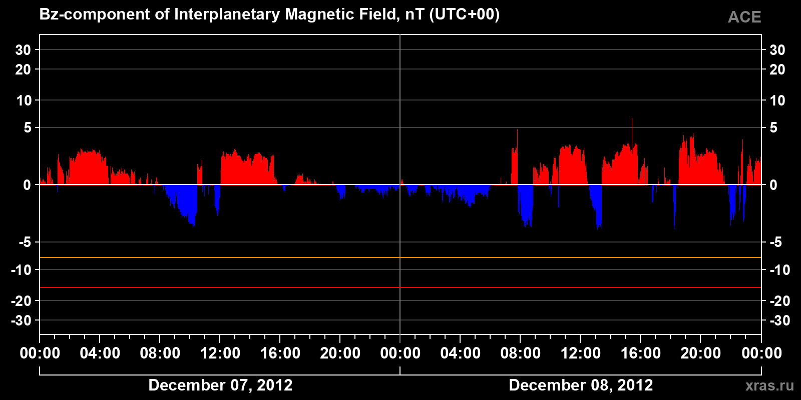 Component Bz of the interplanetary magnetic field