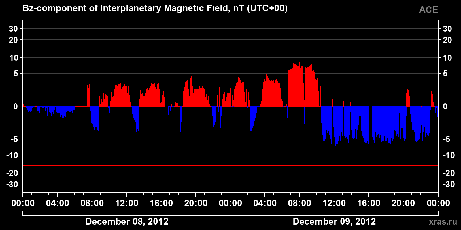 Component Bz of the interplanetary magnetic field