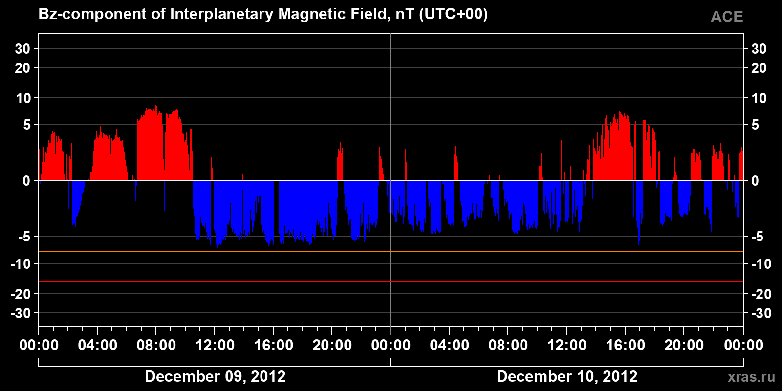 Component Bz of the interplanetary magnetic field