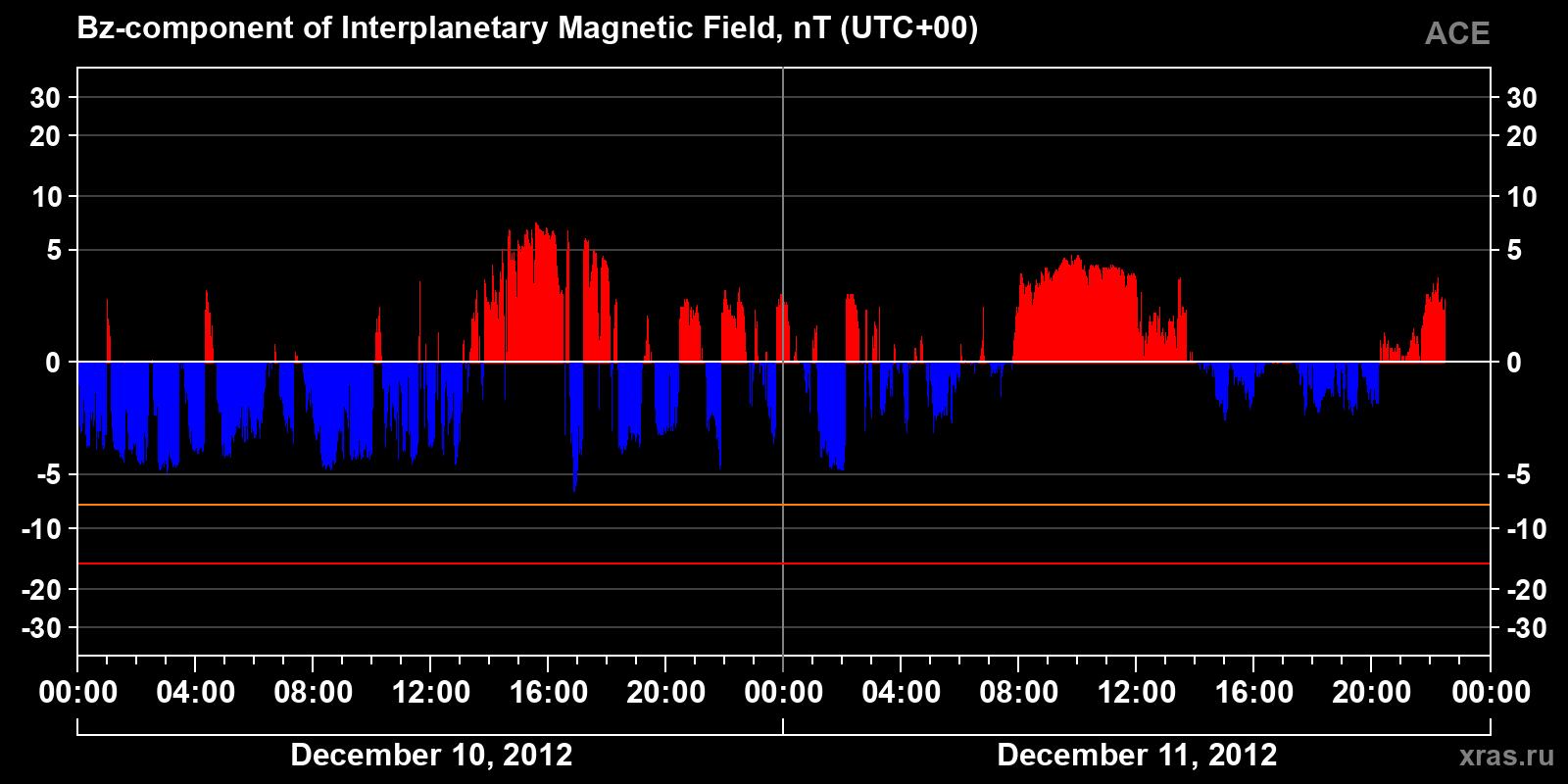 Component Bz of the interplanetary magnetic field