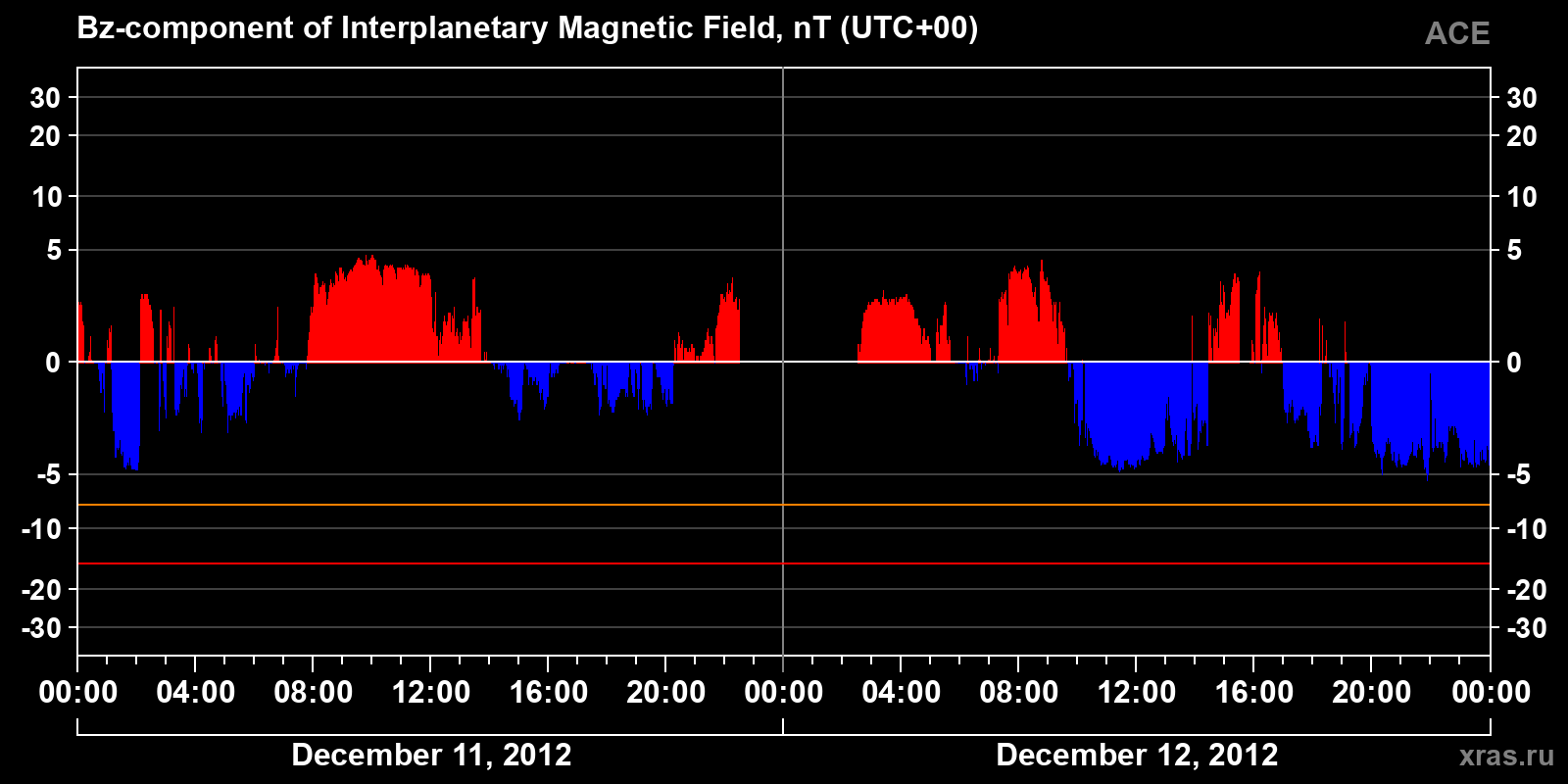 Component Bz of the interplanetary magnetic field