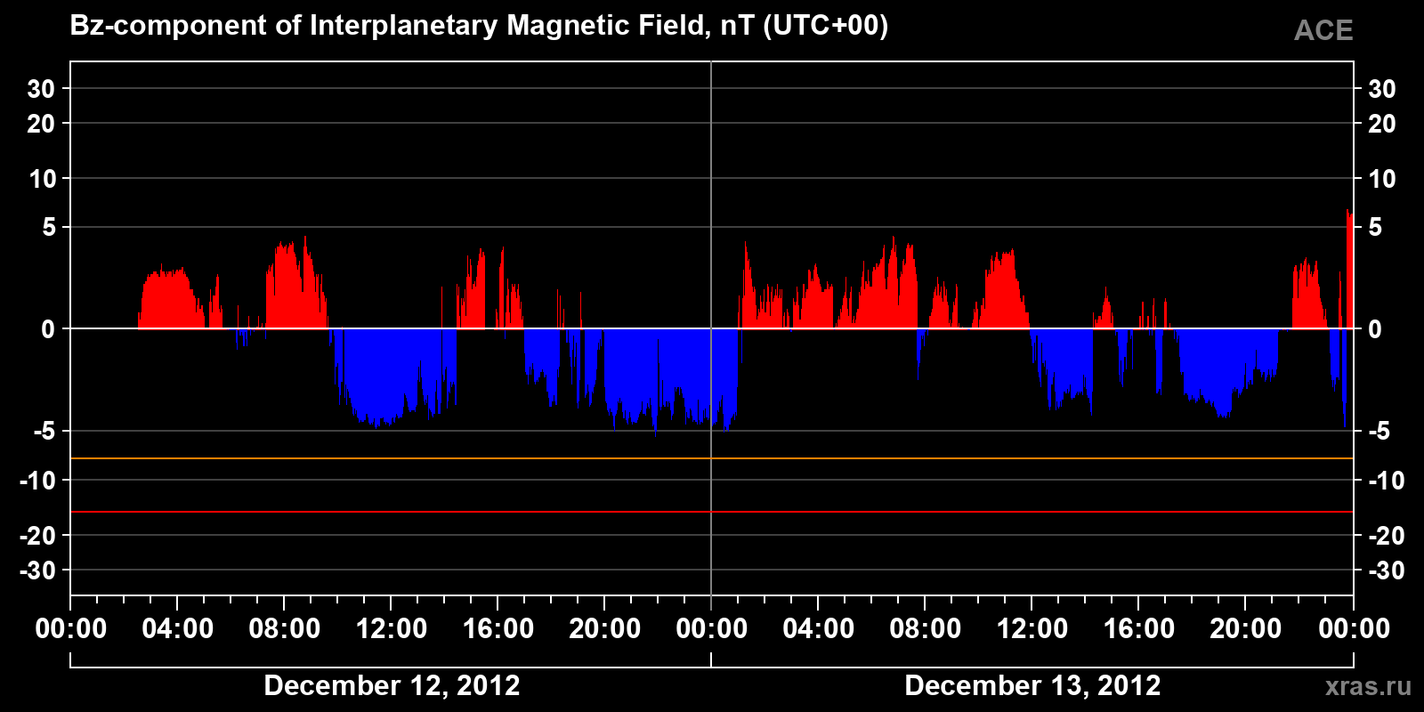 Component Bz of the interplanetary magnetic field