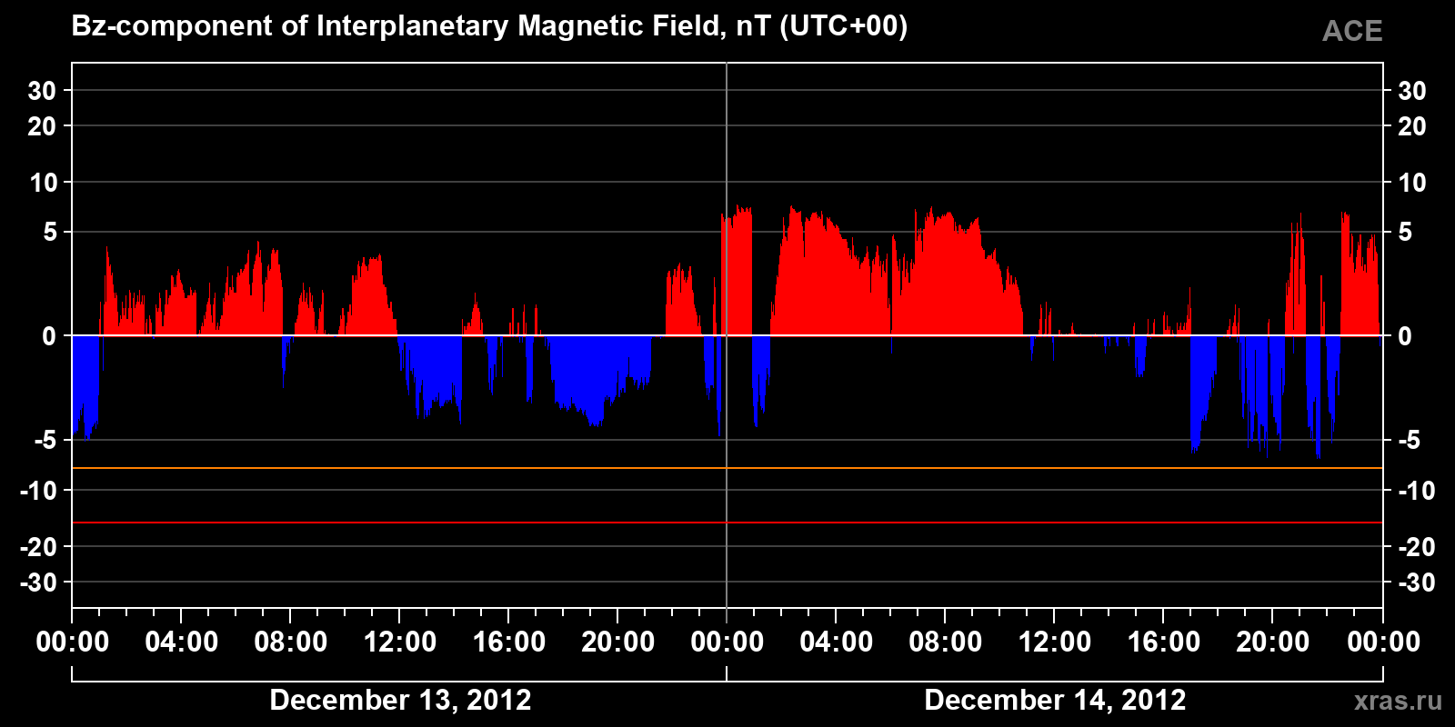 Component Bz of the interplanetary magnetic field