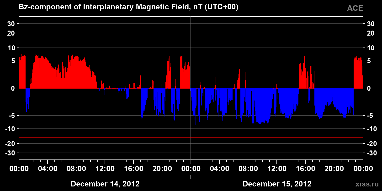 Component Bz of the interplanetary magnetic field