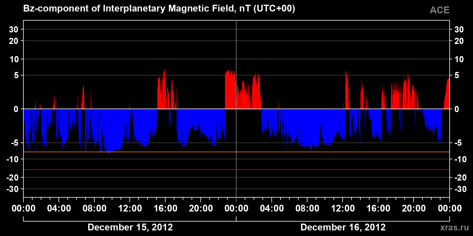 Component Bz of the interplanetary magnetic field