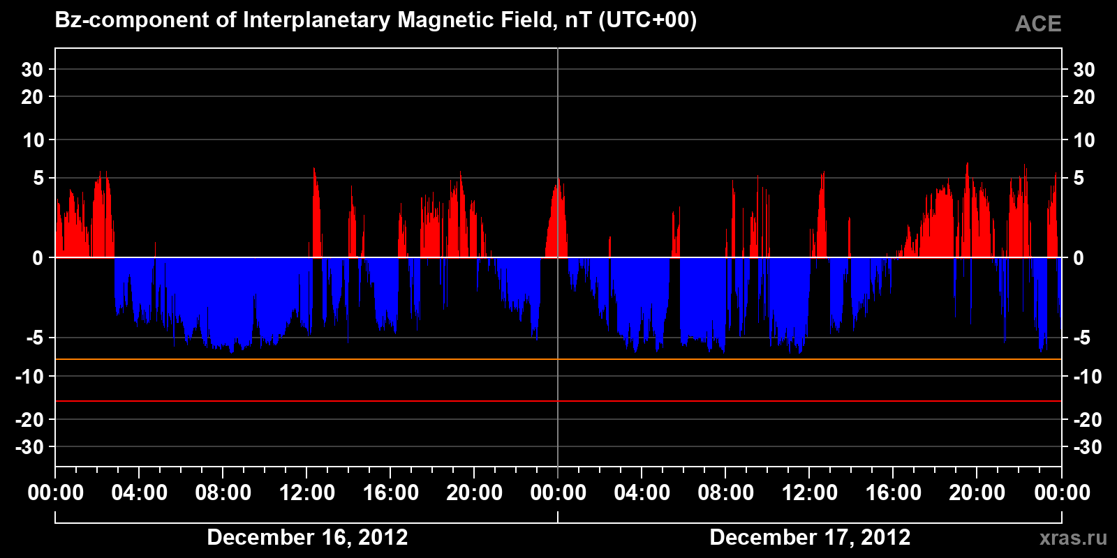 Component Bz of the interplanetary magnetic field