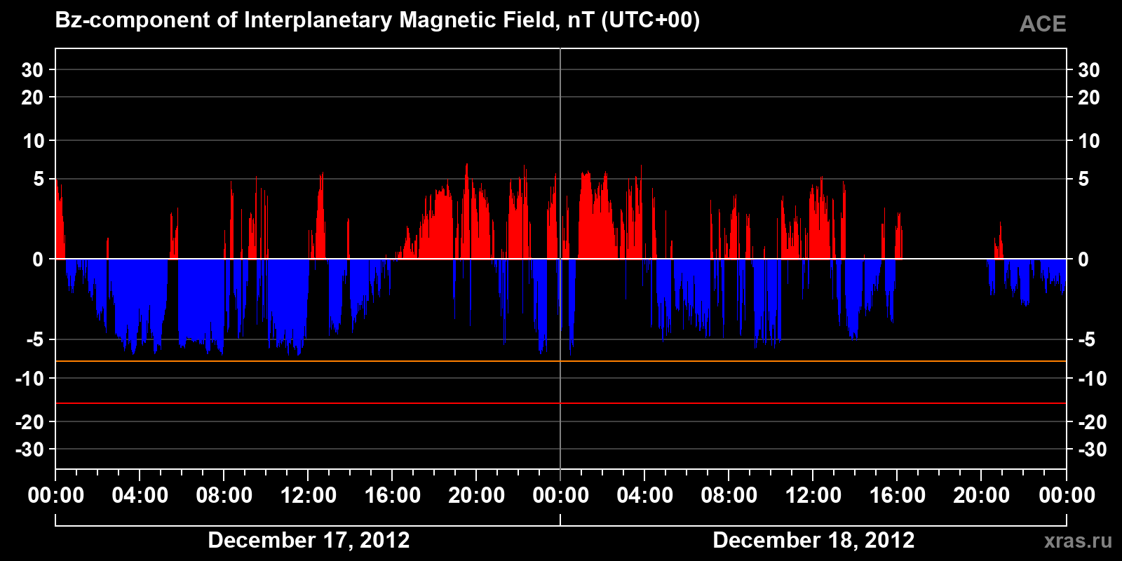 Component Bz of the interplanetary magnetic field