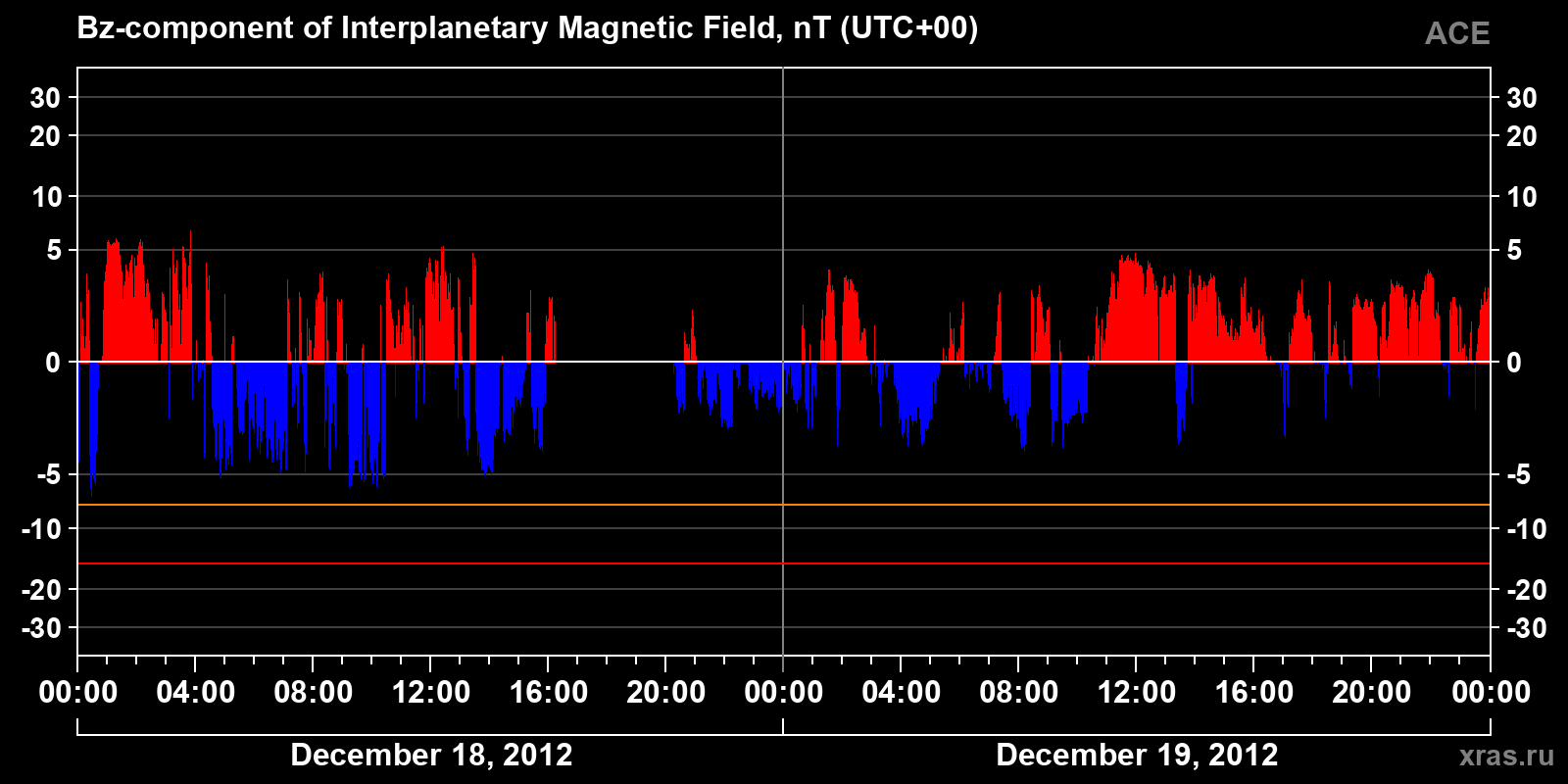 Component Bz of the interplanetary magnetic field