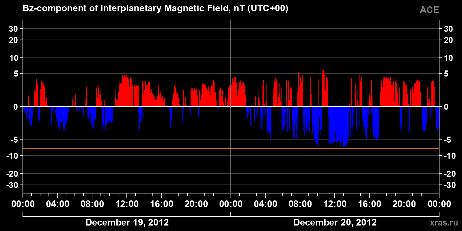 Component Bz of the interplanetary magnetic field