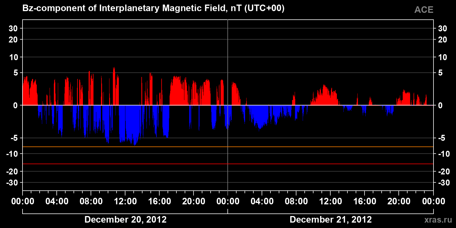 Component Bz of the interplanetary magnetic field