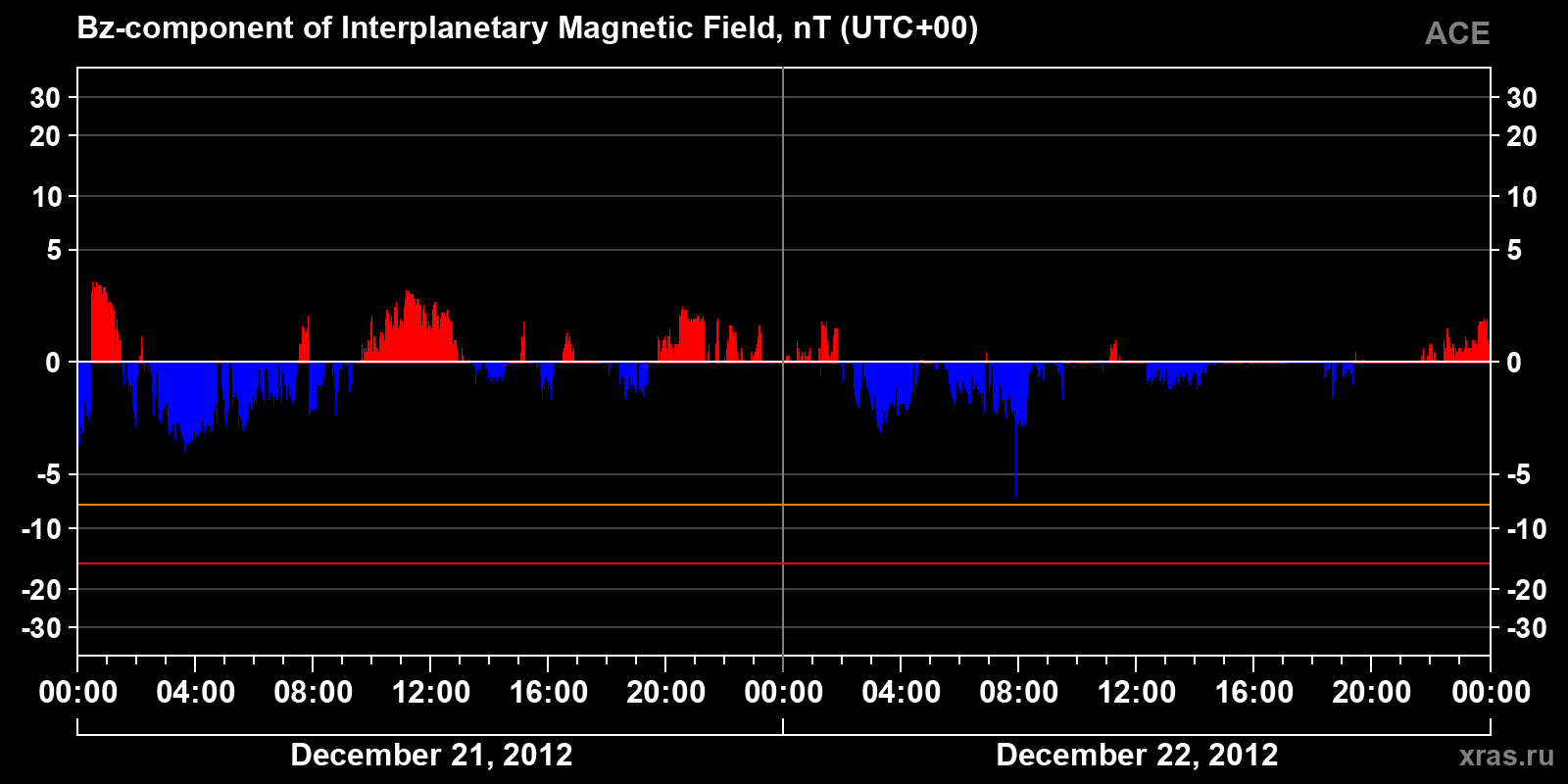 Component Bz of the interplanetary magnetic field