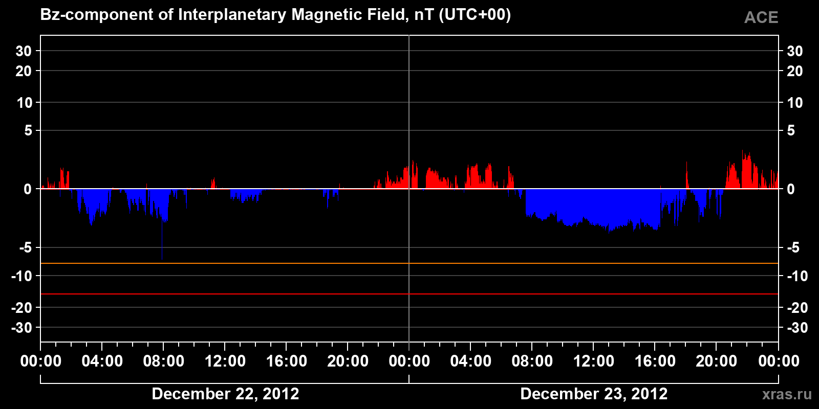 Component Bz of the interplanetary magnetic field
