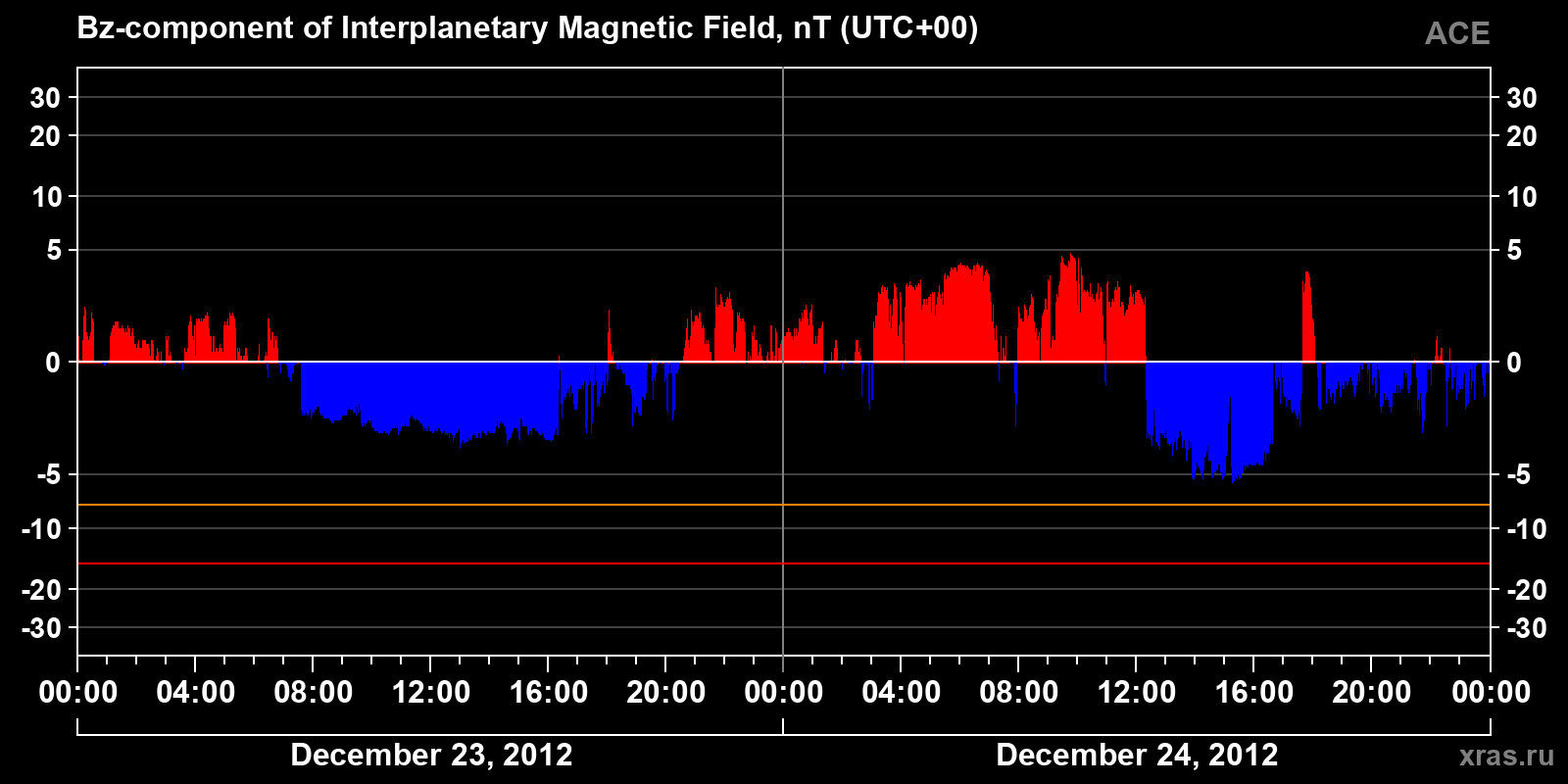 Component Bz of the interplanetary magnetic field