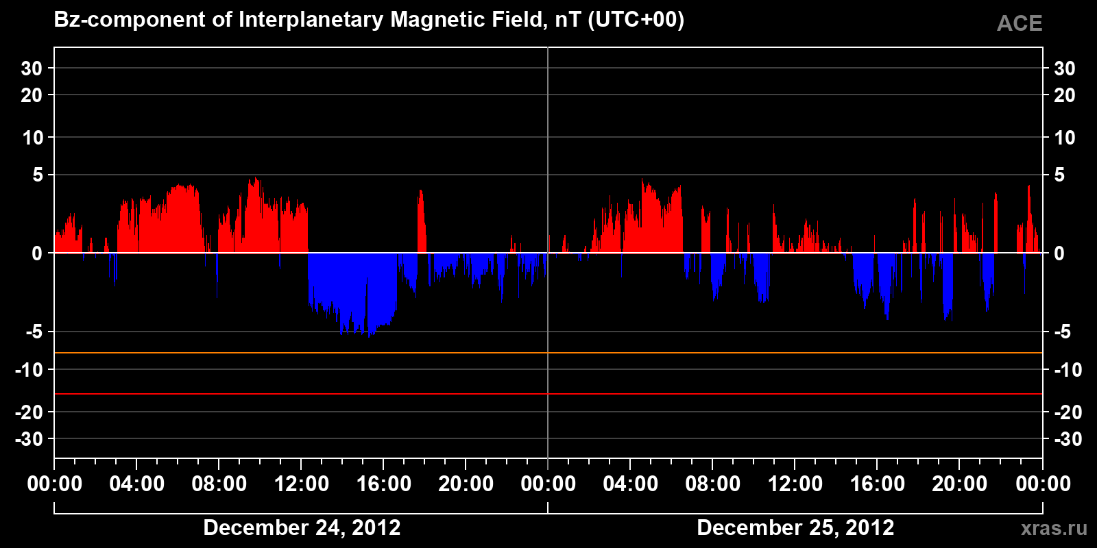 Component Bz of the interplanetary magnetic field