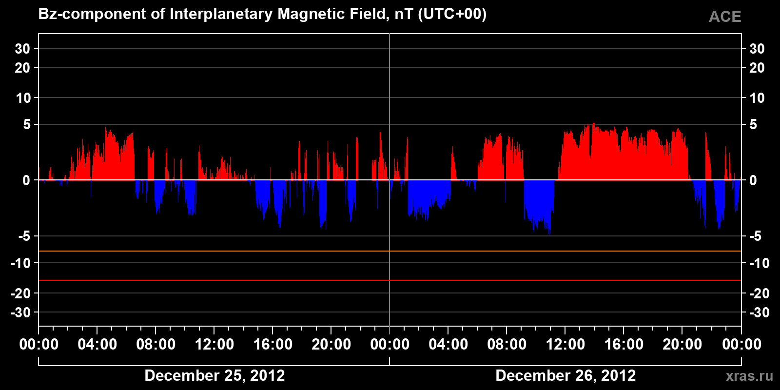 Component Bz of the interplanetary magnetic field