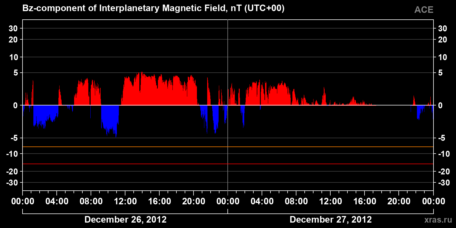 Component Bz of the interplanetary magnetic field