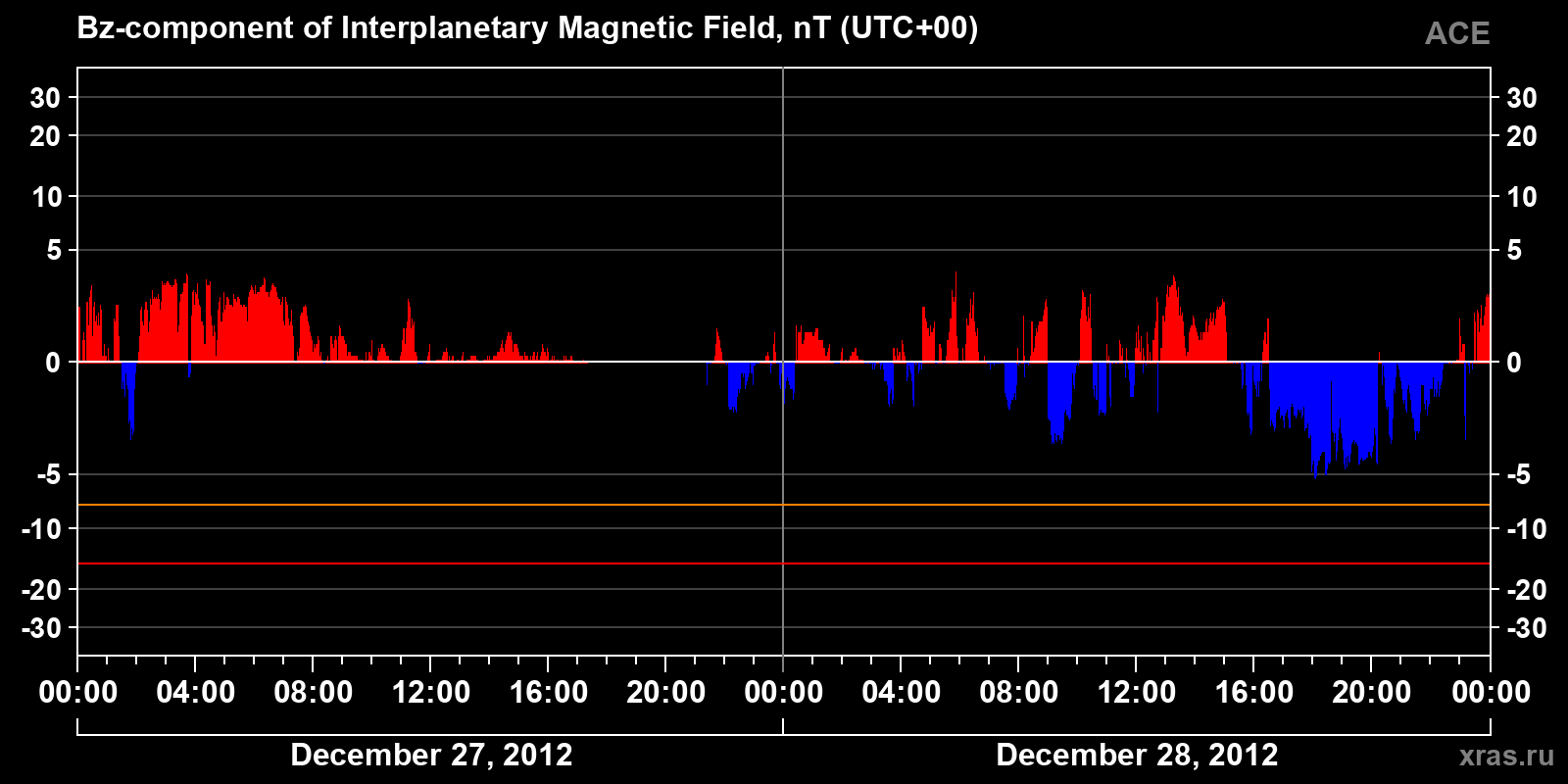 Component Bz of the interplanetary magnetic field