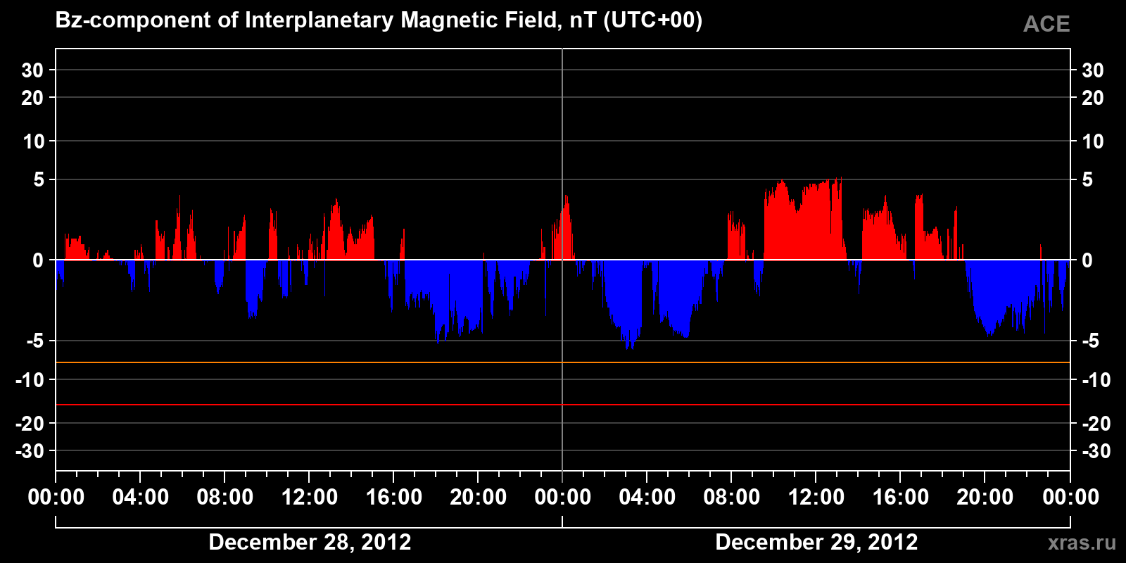 Component Bz of the interplanetary magnetic field