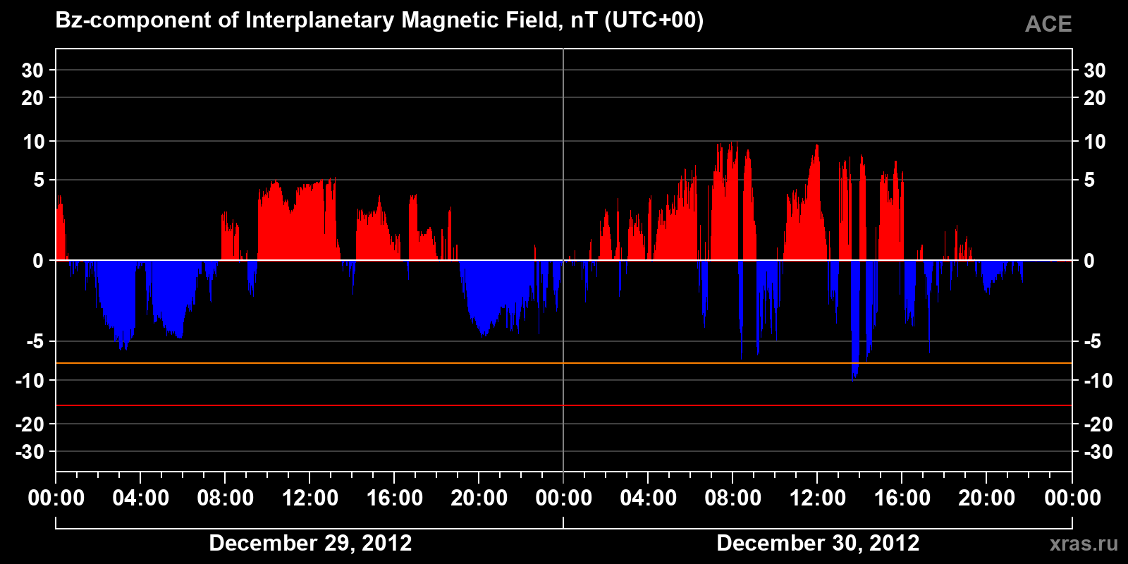 Component Bz of the interplanetary magnetic field