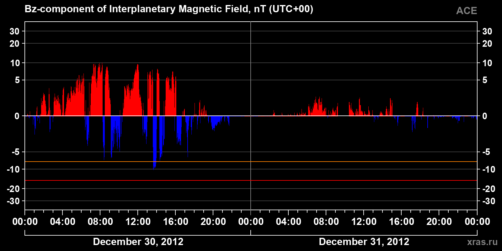 Component Bz of the interplanetary magnetic field