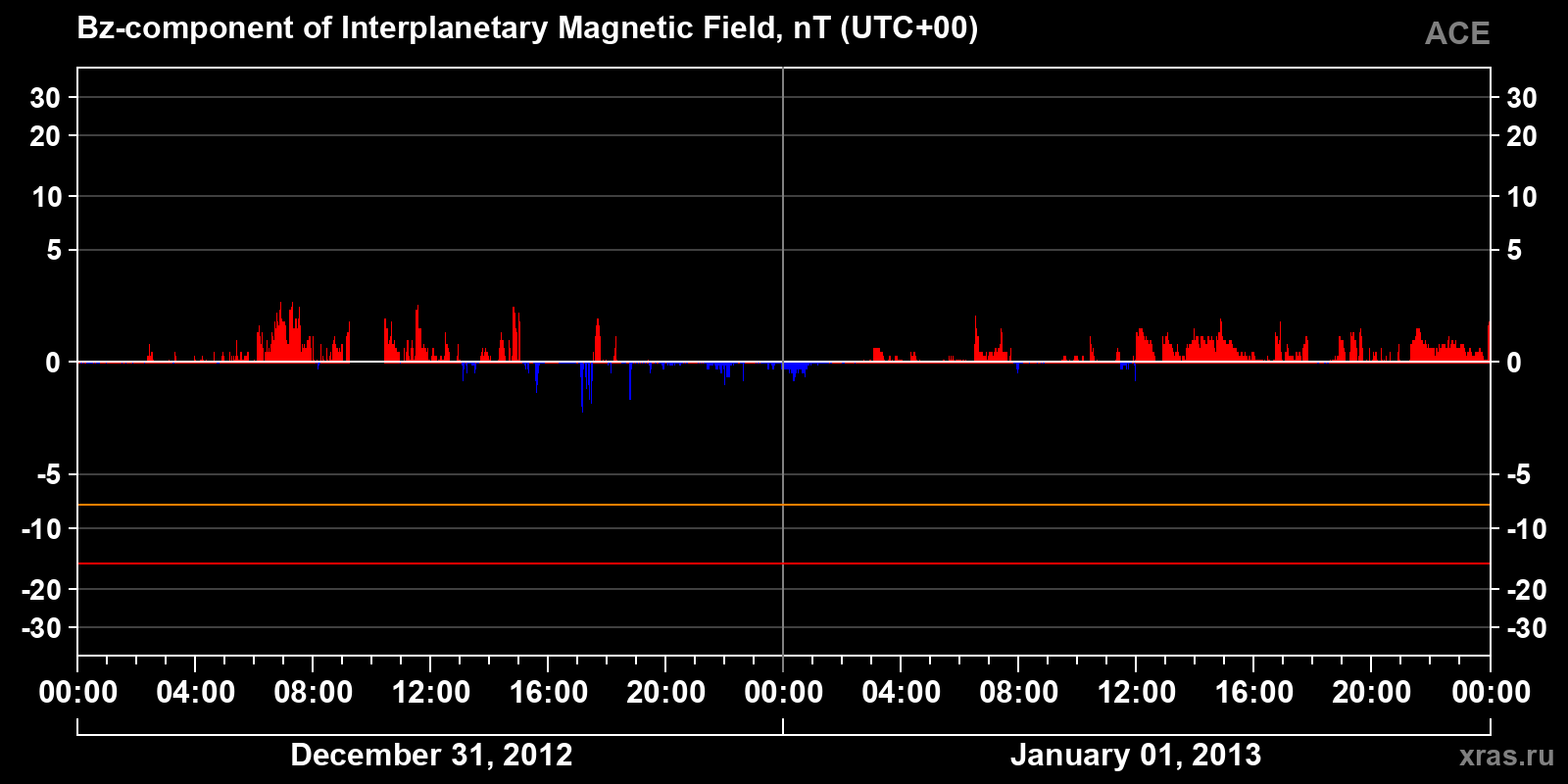 Component Bz of the interplanetary magnetic field