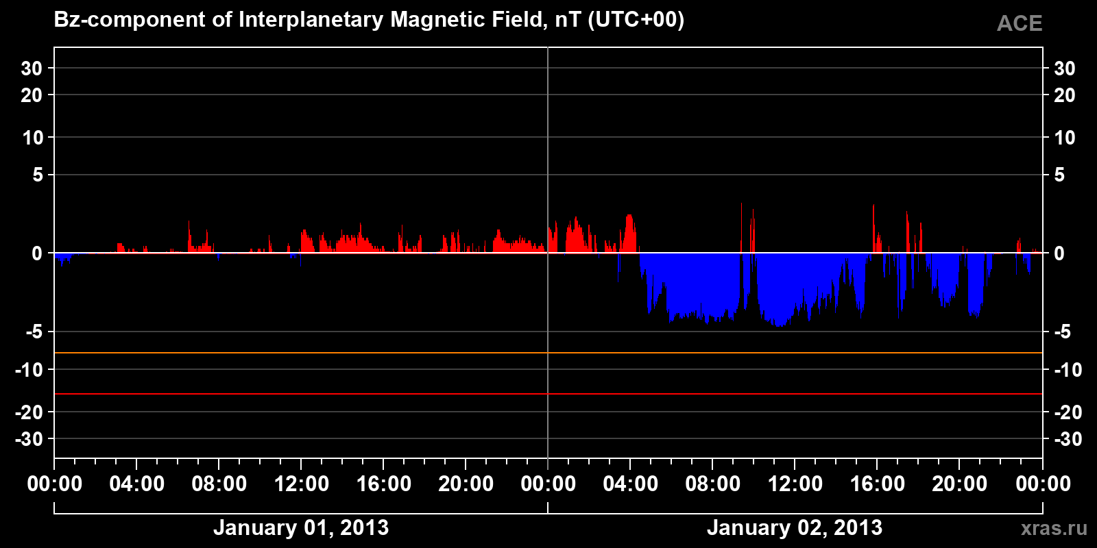Component Bz of the interplanetary magnetic field