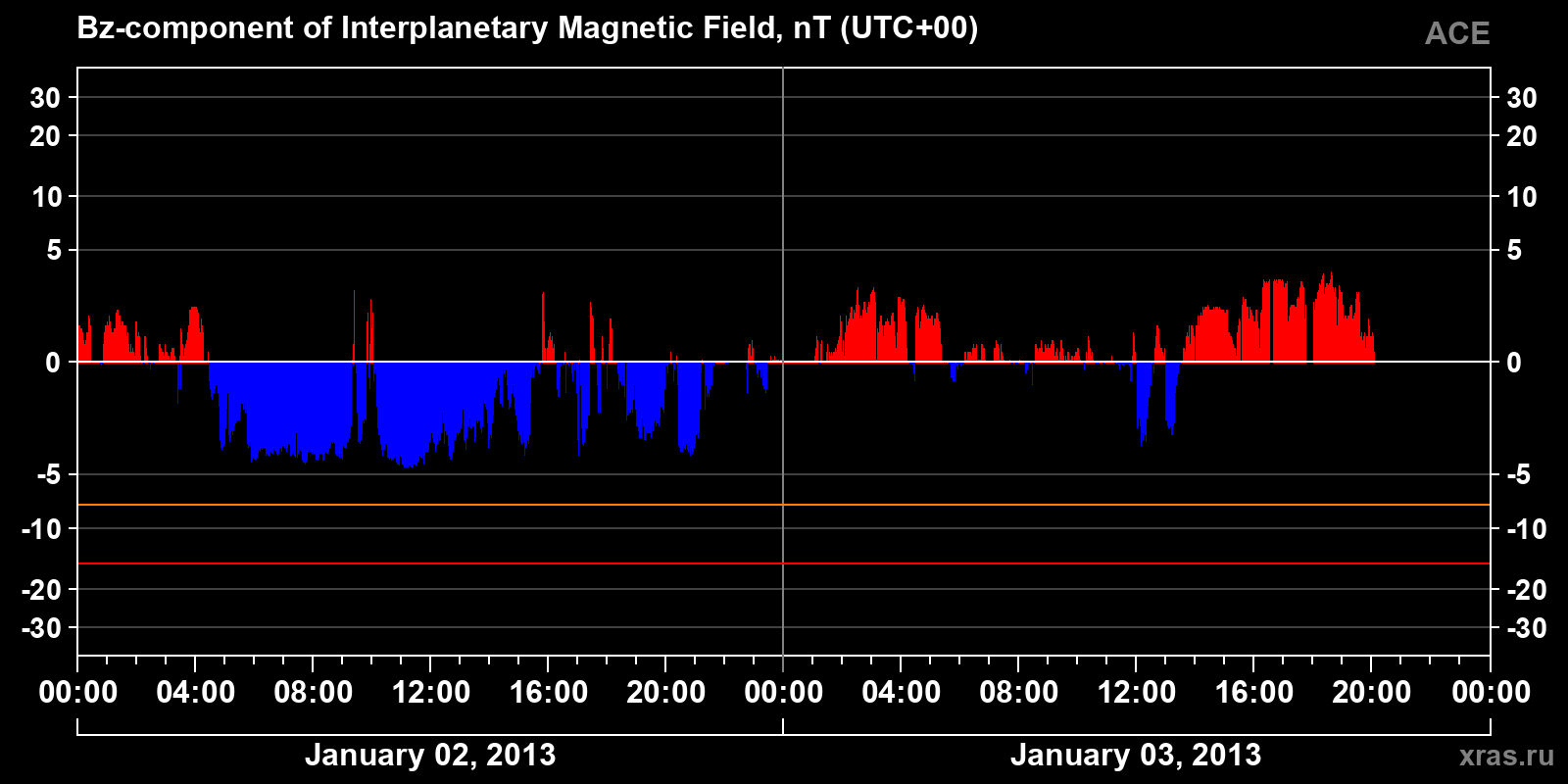 Component Bz of the interplanetary magnetic field