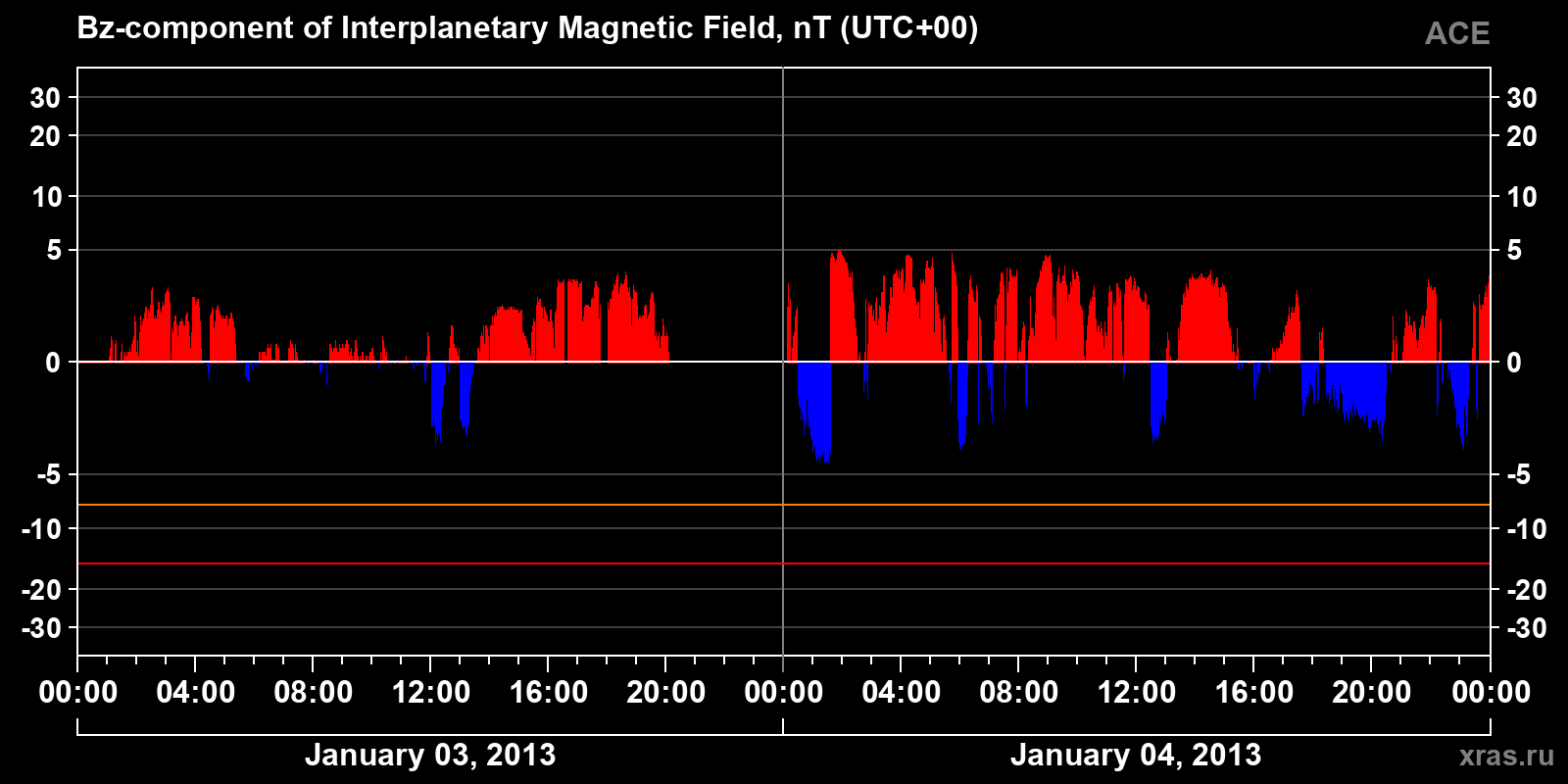 Component Bz of the interplanetary magnetic field