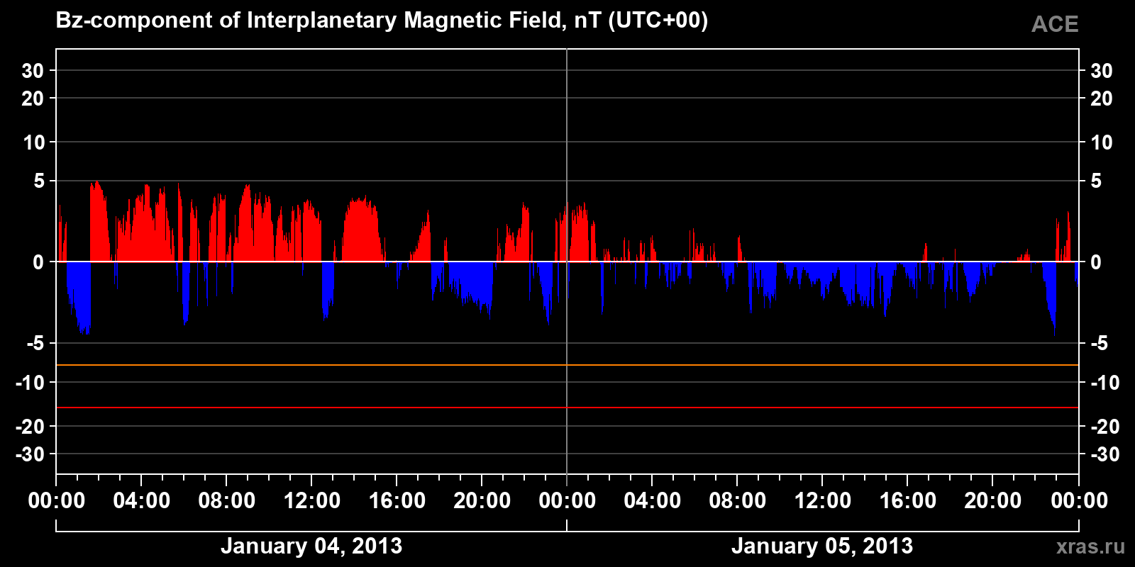 Component Bz of the interplanetary magnetic field