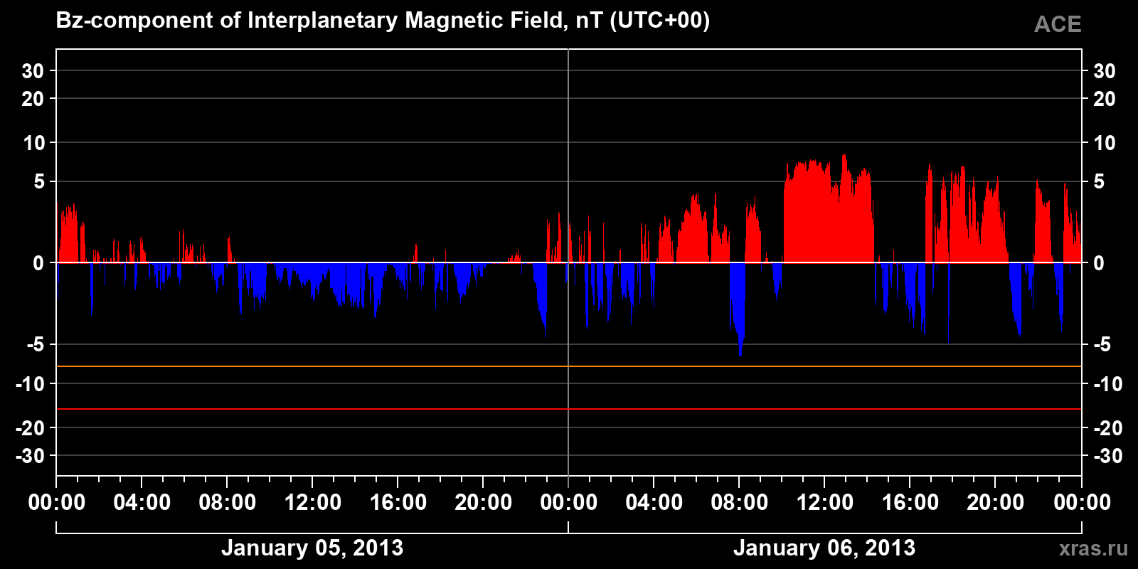 Component Bz of the interplanetary magnetic field