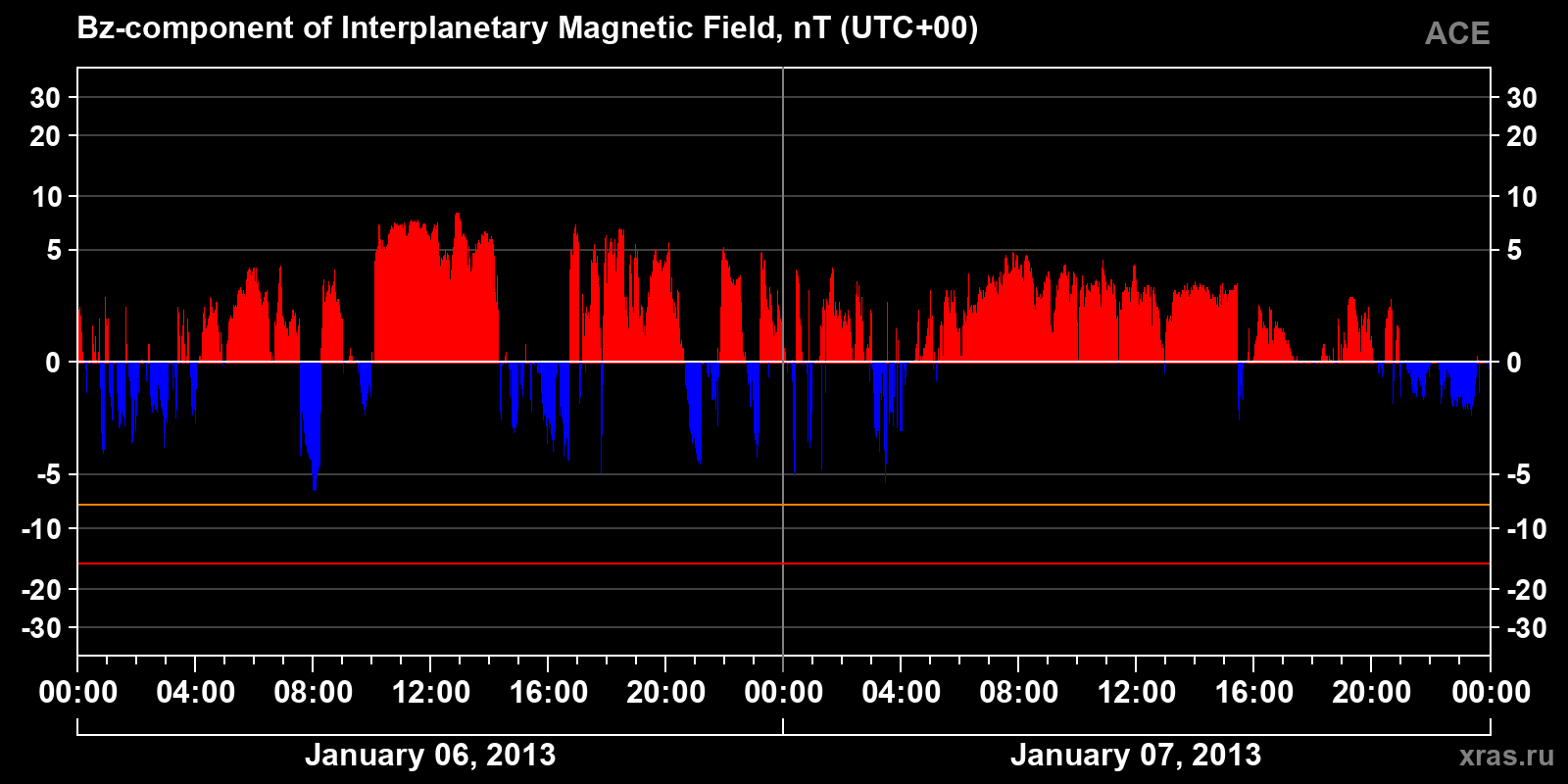 Component Bz of the interplanetary magnetic field