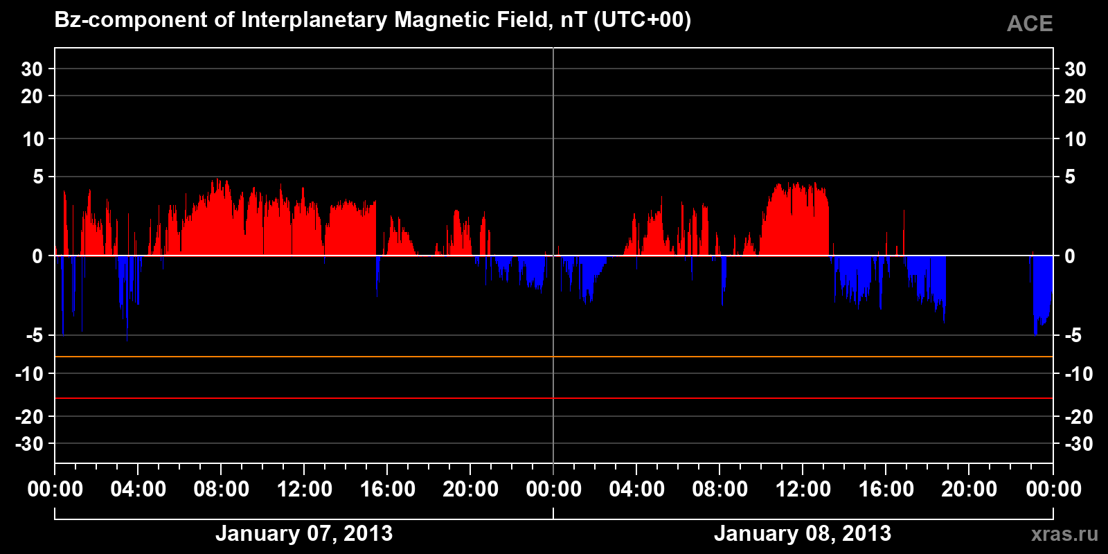 Component Bz of the interplanetary magnetic field
