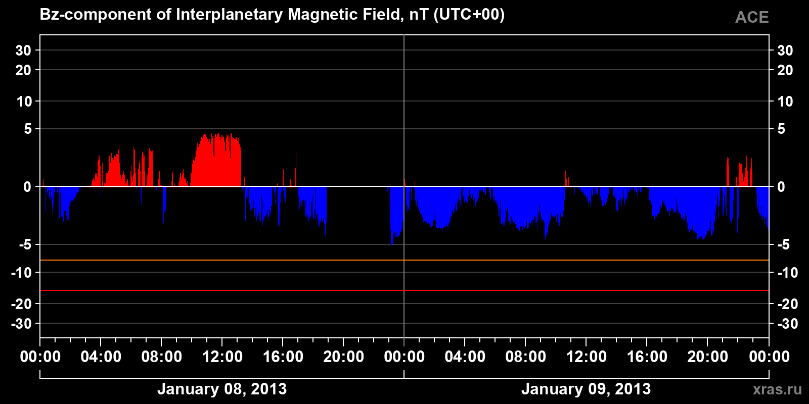 Component Bz of the interplanetary magnetic field