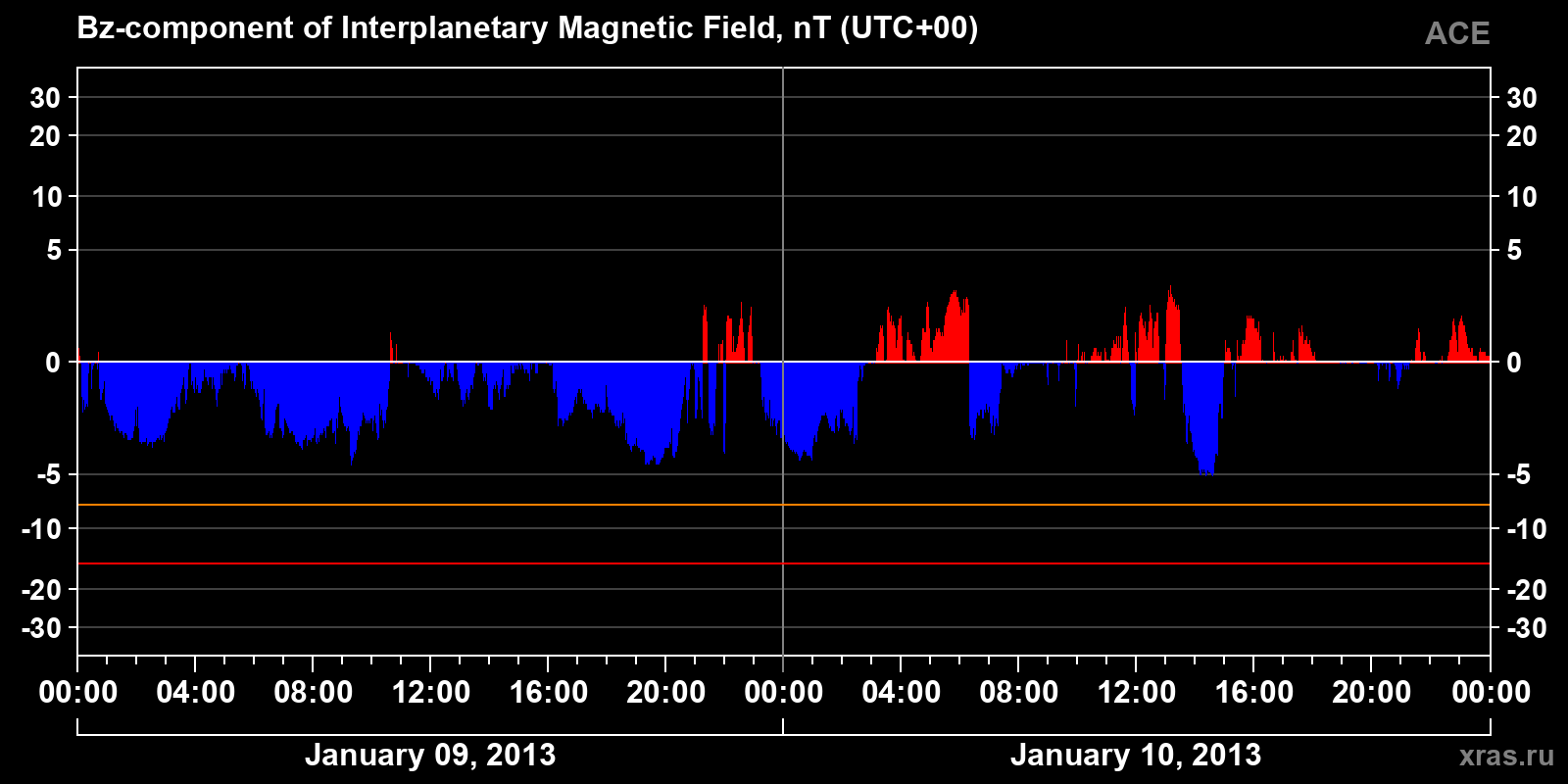 Component Bz of the interplanetary magnetic field