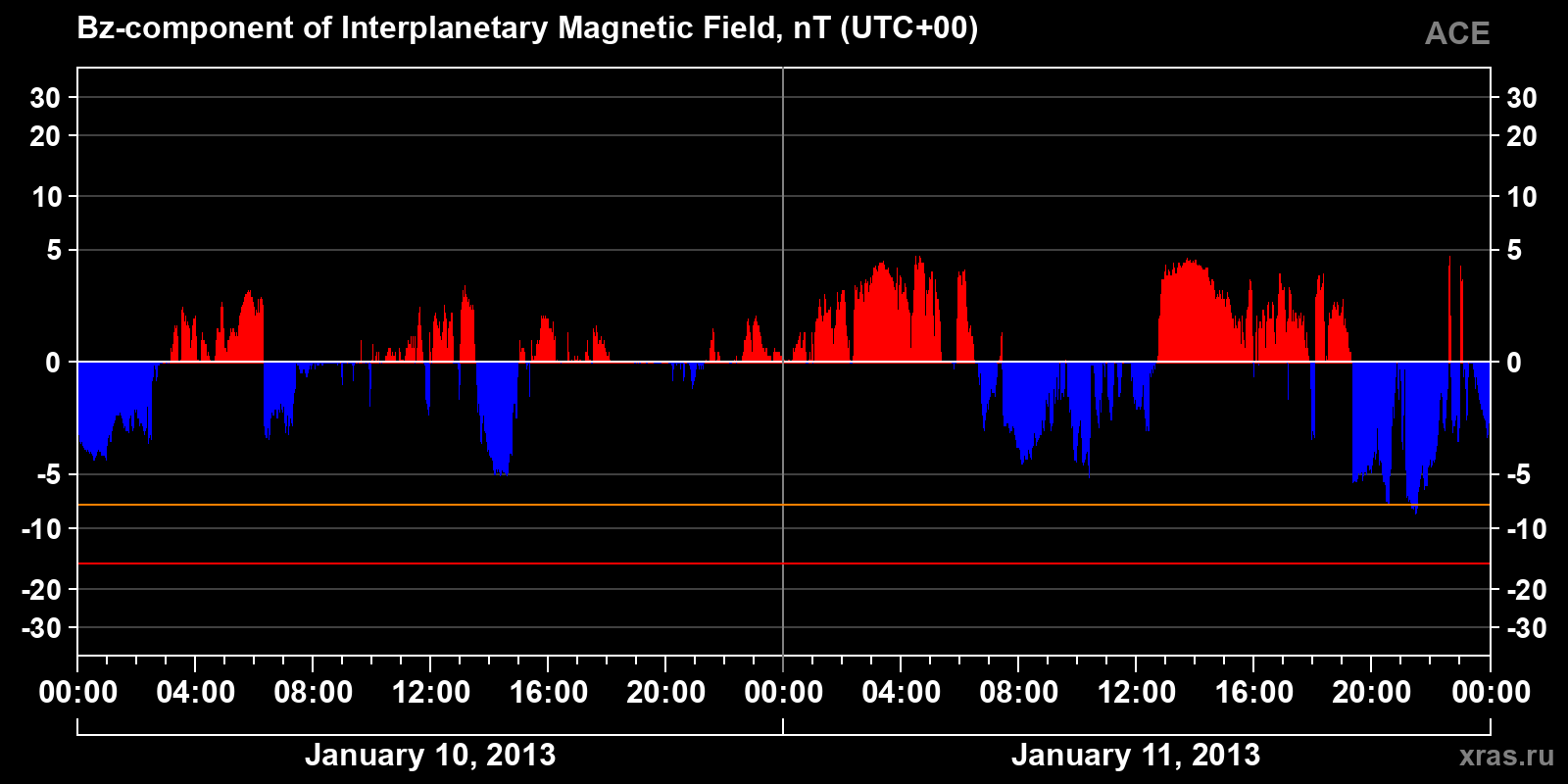 Component Bz of the interplanetary magnetic field