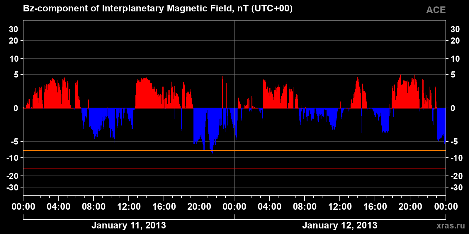 Component Bz of the interplanetary magnetic field