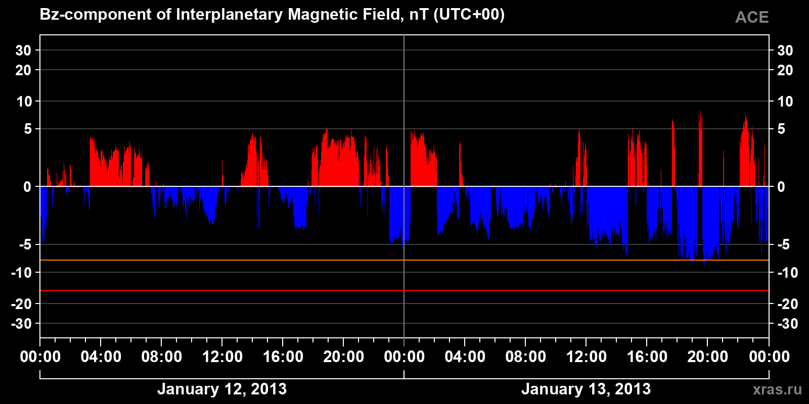 Component Bz of the interplanetary magnetic field