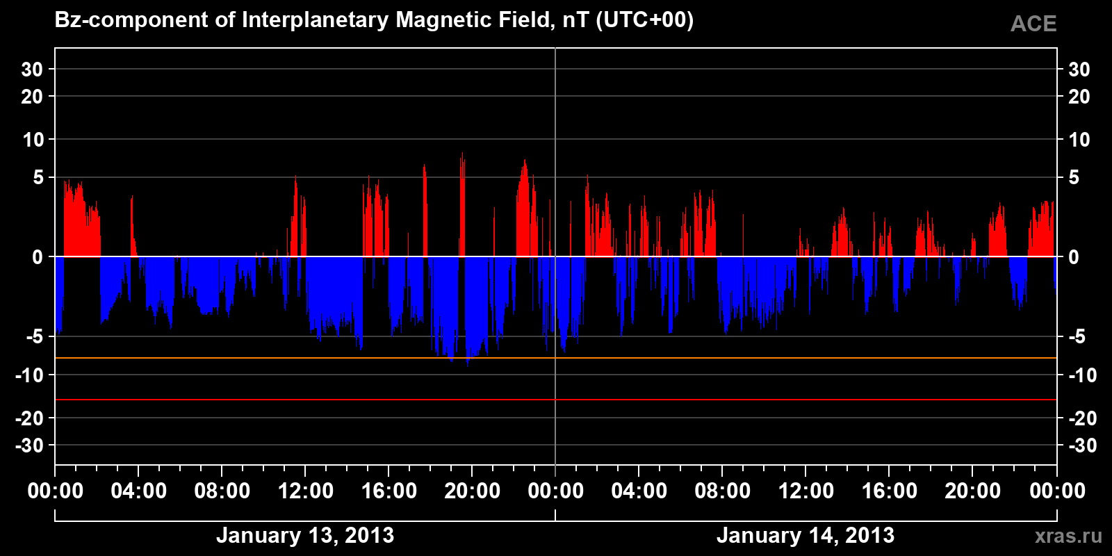 Component Bz of the interplanetary magnetic field