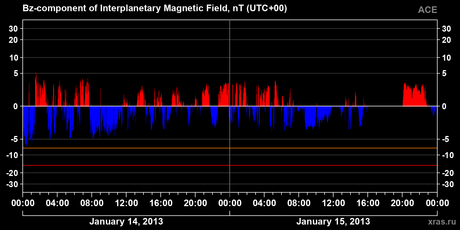 Component Bz of the interplanetary magnetic field